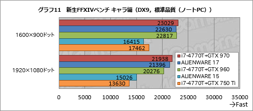 画像ギャラリー No.031のサムネイル画像 / 「ALIENWARE 17」「ALIENWARE 15」「ALIENWARE 13」一挙検証（1）「ゲーマー向けノートPCの代名詞」最新モデルが持つ速度性能を明らかにする