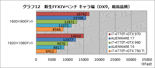 画像ギャラリー No.032のサムネイル画像 / 「ALIENWARE 17」「ALIENWARE 15」「ALIENWARE 13」一挙検証（1）「ゲーマー向けノートPCの代名詞」最新モデルが持つ速度性能を明らかにする