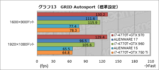 画像ギャラリー No.033のサムネイル画像 / 「ALIENWARE 17」「ALIENWARE 15」「ALIENWARE 13」一挙検証（1）「ゲーマー向けノートPCの代名詞」最新モデルが持つ速度性能を明らかにする