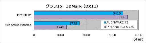画像ギャラリー No.035のサムネイル画像 / 「ALIENWARE 17」「ALIENWARE 15」「ALIENWARE 13」一挙検証（1）「ゲーマー向けノートPCの代名詞」最新モデルが持つ速度性能を明らかにする