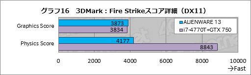 画像ギャラリー No.036のサムネイル画像 / 「ALIENWARE 17」「ALIENWARE 15」「ALIENWARE 13」一挙検証（1）「ゲーマー向けノートPCの代名詞」最新モデルが持つ速度性能を明らかにする