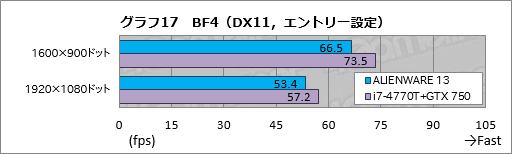 画像ギャラリー No.037のサムネイル画像 / 「ALIENWARE 17」「ALIENWARE 15」「ALIENWARE 13」一挙検証（1）「ゲーマー向けノートPCの代名詞」最新モデルが持つ速度性能を明らかにする