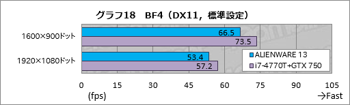 画像ギャラリー No.038のサムネイル画像 / 「ALIENWARE 17」「ALIENWARE 15」「ALIENWARE 13」一挙検証（1）「ゲーマー向けノートPCの代名詞」最新モデルが持つ速度性能を明らかにする