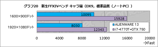 画像ギャラリー No.040のサムネイル画像 / 「ALIENWARE 17」「ALIENWARE 15」「ALIENWARE 13」一挙検証（1）「ゲーマー向けノートPCの代名詞」最新モデルが持つ速度性能を明らかにする