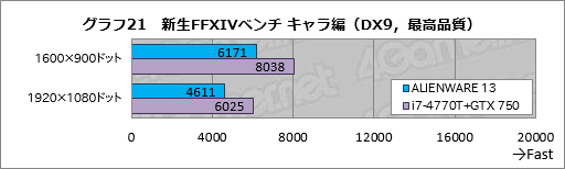 画像ギャラリー No.041のサムネイル画像 / 「ALIENWARE 17」「ALIENWARE 15」「ALIENWARE 13」一挙検証（1）「ゲーマー向けノートPCの代名詞」最新モデルが持つ速度性能を明らかにする