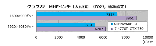 画像ギャラリー No.042のサムネイル画像 / 「ALIENWARE 17」「ALIENWARE 15」「ALIENWARE 13」一挙検証（1）「ゲーマー向けノートPCの代名詞」最新モデルが持つ速度性能を明らかにする