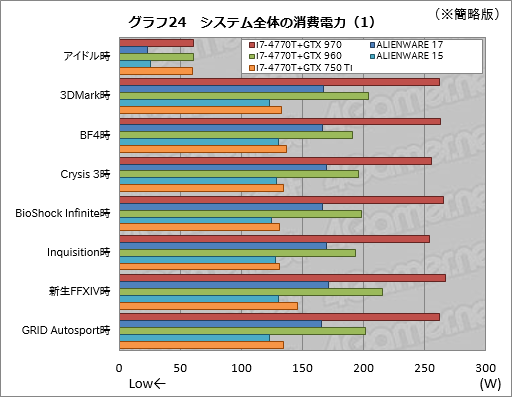 画像ギャラリー No.044のサムネイル画像 / 「ALIENWARE 17」「ALIENWARE 15」「ALIENWARE 13」一挙検証（1）「ゲーマー向けノートPCの代名詞」最新モデルが持つ速度性能を明らかにする