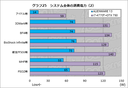 画像ギャラリー No.045のサムネイル画像 / 「ALIENWARE 17」「ALIENWARE 15」「ALIENWARE 13」一挙検証（1）「ゲーマー向けノートPCの代名詞」最新モデルが持つ速度性能を明らかにする