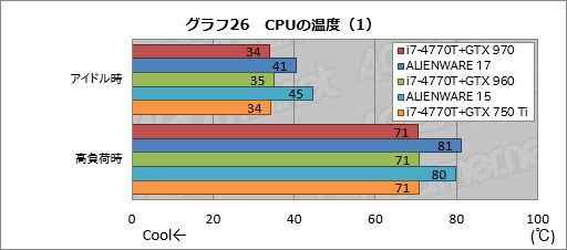 画像ギャラリー No.046のサムネイル画像 / 「ALIENWARE 17」「ALIENWARE 15」「ALIENWARE 13」一挙検証（1）「ゲーマー向けノートPCの代名詞」最新モデルが持つ速度性能を明らかにする