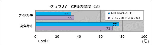 画像ギャラリー No.047のサムネイル画像 / 「ALIENWARE 17」「ALIENWARE 15」「ALIENWARE 13」一挙検証（1）「ゲーマー向けノートPCの代名詞」最新モデルが持つ速度性能を明らかにする