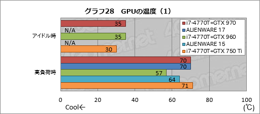 画像ギャラリー No.048のサムネイル画像 / 「ALIENWARE 17」「ALIENWARE 15」「ALIENWARE 13」一挙検証（1）「ゲーマー向けノートPCの代名詞」最新モデルが持つ速度性能を明らかにする