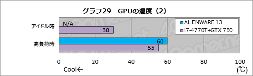 画像ギャラリー No.049のサムネイル画像 / 「ALIENWARE 17」「ALIENWARE 15」「ALIENWARE 13」一挙検証（1）「ゲーマー向けノートPCの代名詞」最新モデルが持つ速度性能を明らかにする