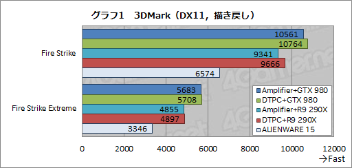 画像ギャラリー No.004のサムネイル画像 / ALIENWAREノートPC専用の外付けグラフィックスボックス「Graphics Amplifier」レビュー。“夢のデバイス”は本当に使えるのか?