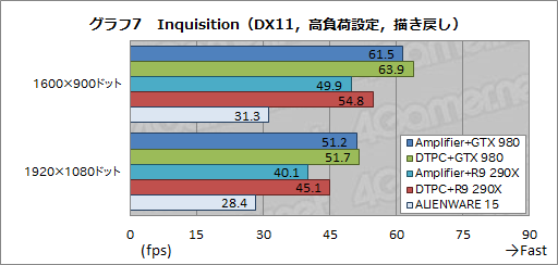 画像ギャラリー No.010のサムネイル画像 / ALIENWAREノートPC専用の外付けグラフィックスボックス「Graphics Amplifier」レビュー。“夢のデバイス”は本当に使えるのか?