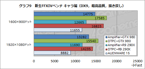 画像ギャラリー No.012のサムネイル画像 / ALIENWAREノートPC専用の外付けグラフィックスボックス「Graphics Amplifier」レビュー。“夢のデバイス”は本当に使えるのか?