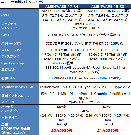 画像ギャラリー No.003のサムネイル画像 / 「ALIENWARE 17 R4」「ALIENWARE 15 R3」レビュー。GTX 10世代となった新世代ノートPCの性能と,視線追跡デバイスの使い勝手を検証