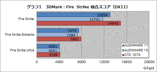 画像ギャラリー No.039のサムネイル画像 / 「ALIENWARE 17 R4」「ALIENWARE 15 R3」レビュー。GTX 10世代となった新世代ノートPCの性能と,視線追跡デバイスの使い勝手を検証