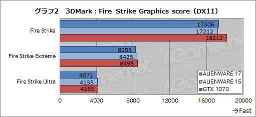 画像ギャラリー No.040のサムネイル画像 / 「ALIENWARE 17 R4」「ALIENWARE 15 R3」レビュー。GTX 10世代となった新世代ノートPCの性能と,視線追跡デバイスの使い勝手を検証