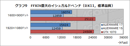 画像ギャラリー No.047のサムネイル画像 / 「ALIENWARE 17 R4」「ALIENWARE 15 R3」レビュー。GTX 10世代となった新世代ノートPCの性能と,視線追跡デバイスの使い勝手を検証