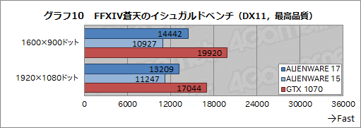 画像ギャラリー No.048のサムネイル画像 / 「ALIENWARE 17 R4」「ALIENWARE 15 R3」レビュー。GTX 10世代となった新世代ノートPCの性能と,視線追跡デバイスの使い勝手を検証