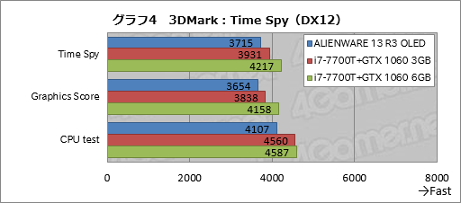 画像ギャラリー No.034のサムネイル画像 / 「ALIENWARE 13 R3 OLED」レビュー。国内初登場となった「有機ELパネル搭載のゲーマー向けノートPC」は買いか？