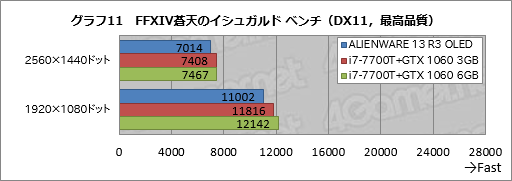 画像ギャラリー No.041のサムネイル画像 / 「ALIENWARE 13 R3 OLED」レビュー。国内初登場となった「有機ELパネル搭載のゲーマー向けノートPC」は買いか？
