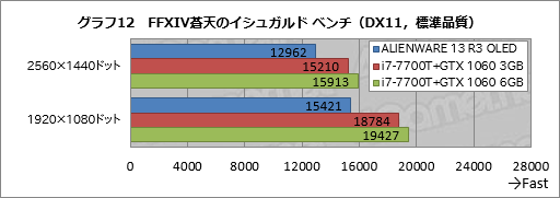 画像ギャラリー No.042のサムネイル画像 / 「ALIENWARE 13 R3 OLED」レビュー。国内初登場となった「有機ELパネル搭載のゲーマー向けノートPC」は買いか？