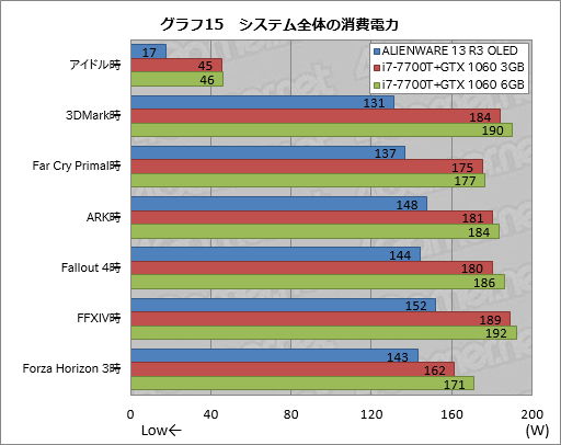 画像ギャラリー No.045のサムネイル画像 / 「ALIENWARE 13 R3 OLED」レビュー。国内初登場となった「有機ELパネル搭載のゲーマー向けノートPC」は買いか？