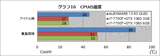 画像ギャラリー No.046のサムネイル画像 / 「ALIENWARE 13 R3 OLED」レビュー。国内初登場となった「有機ELパネル搭載のゲーマー向けノートPC」は買いか？