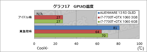 画像ギャラリー No.047のサムネイル画像 / 「ALIENWARE 13 R3 OLED」レビュー。国内初登場となった「有機ELパネル搭載のゲーマー向けノートPC」は買いか？