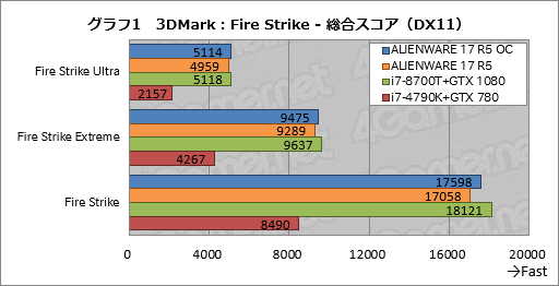 画像ギャラリー No.031のサムネイル画像 / 「ALIENWARE 17 R5」レビュー。17.3型の120Hz液晶パネル搭載ノートPCは高いコストを払うだけの価値がある