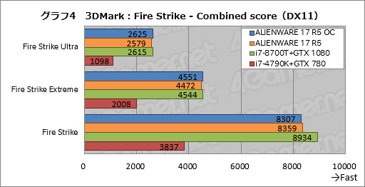 画像ギャラリー No.034のサムネイル画像 / 「ALIENWARE 17 R5」レビュー。17.3型の120Hz液晶パネル搭載ノートPCは高いコストを払うだけの価値がある