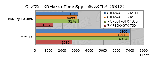 画像ギャラリー No.035のサムネイル画像 / 「ALIENWARE 17 R5」レビュー。17.3型の120Hz液晶パネル搭載ノートPCは高いコストを払うだけの価値がある