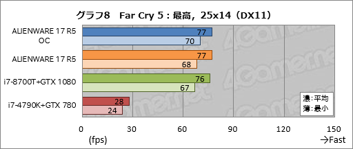 画像ギャラリー No.038のサムネイル画像 / 「ALIENWARE 17 R5」レビュー。17.3型の120Hz液晶パネル搭載ノートPCは高いコストを払うだけの価値がある