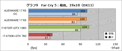 画像ギャラリー No.039のサムネイル画像 / 「ALIENWARE 17 R5」レビュー。17.3型の120Hz液晶パネル搭載ノートPCは高いコストを払うだけの価値がある