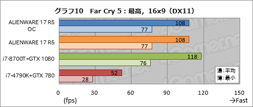 画像ギャラリー No.040のサムネイル画像 / 「ALIENWARE 17 R5」レビュー。17.3型の120Hz液晶パネル搭載ノートPCは高いコストを払うだけの価値がある