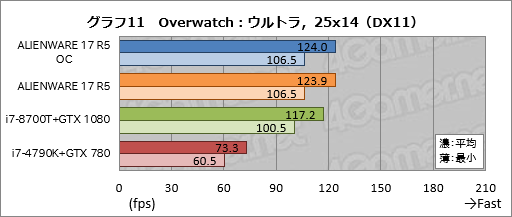 画像ギャラリー No.041のサムネイル画像 / 「ALIENWARE 17 R5」レビュー。17.3型の120Hz液晶パネル搭載ノートPCは高いコストを払うだけの価値がある