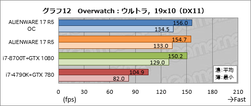 画像ギャラリー No.042のサムネイル画像 / 「ALIENWARE 17 R5」レビュー。17.3型の120Hz液晶パネル搭載ノートPCは高いコストを払うだけの価値がある