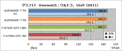 画像ギャラリー No.043のサムネイル画像 / 「ALIENWARE 17 R5」レビュー。17.3型の120Hz液晶パネル搭載ノートPCは高いコストを払うだけの価値がある