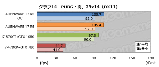 画像ギャラリー No.044のサムネイル画像 / 「ALIENWARE 17 R5」レビュー。17.3型の120Hz液晶パネル搭載ノートPCは高いコストを払うだけの価値がある