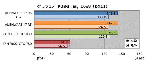 画像ギャラリー No.045のサムネイル画像 / 「ALIENWARE 17 R5」レビュー。17.3型の120Hz液晶パネル搭載ノートPCは高いコストを払うだけの価値がある
