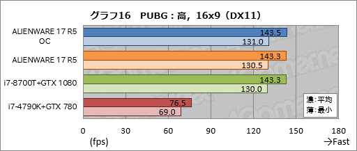 画像ギャラリー No.046のサムネイル画像 / 「ALIENWARE 17 R5」レビュー。17.3型の120Hz液晶パネル搭載ノートPCは高いコストを払うだけの価値がある