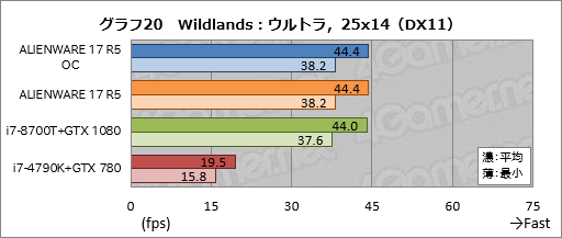 画像ギャラリー No.050のサムネイル画像 / 「ALIENWARE 17 R5」レビュー。17.3型の120Hz液晶パネル搭載ノートPCは高いコストを払うだけの価値がある