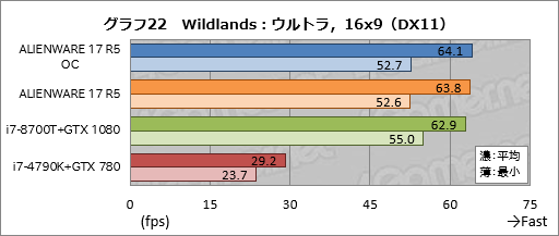 画像ギャラリー No.052のサムネイル画像 / 「ALIENWARE 17 R5」レビュー。17.3型の120Hz液晶パネル搭載ノートPCは高いコストを払うだけの価値がある