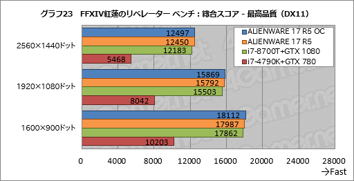 画像ギャラリー No.053のサムネイル画像 / 「ALIENWARE 17 R5」レビュー。17.3型の120Hz液晶パネル搭載ノートPCは高いコストを払うだけの価値がある