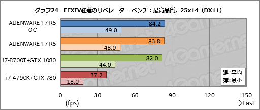画像ギャラリー No.054のサムネイル画像 / 「ALIENWARE 17 R5」レビュー。17.3型の120Hz液晶パネル搭載ノートPCは高いコストを払うだけの価値がある