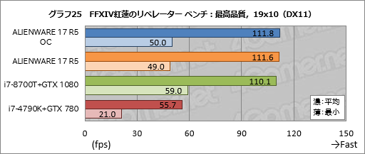 画像ギャラリー No.055のサムネイル画像 / 「ALIENWARE 17 R5」レビュー。17.3型の120Hz液晶パネル搭載ノートPCは高いコストを払うだけの価値がある