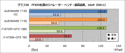 画像ギャラリー No.056のサムネイル画像 / 「ALIENWARE 17 R5」レビュー。17.3型の120Hz液晶パネル搭載ノートPCは高いコストを払うだけの価値がある