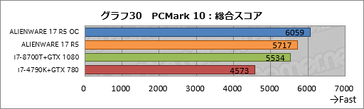 画像ギャラリー No.060のサムネイル画像 / 「ALIENWARE 17 R5」レビュー。17.3型の120Hz液晶パネル搭載ノートPCは高いコストを払うだけの価値がある