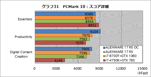 画像ギャラリー No.061のサムネイル画像 / 「ALIENWARE 17 R5」レビュー。17.3型の120Hz液晶パネル搭載ノートPCは高いコストを払うだけの価値がある